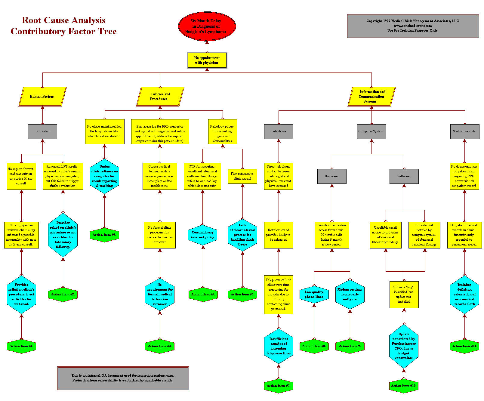 Redacted Contributory Factor Tree Diagram©